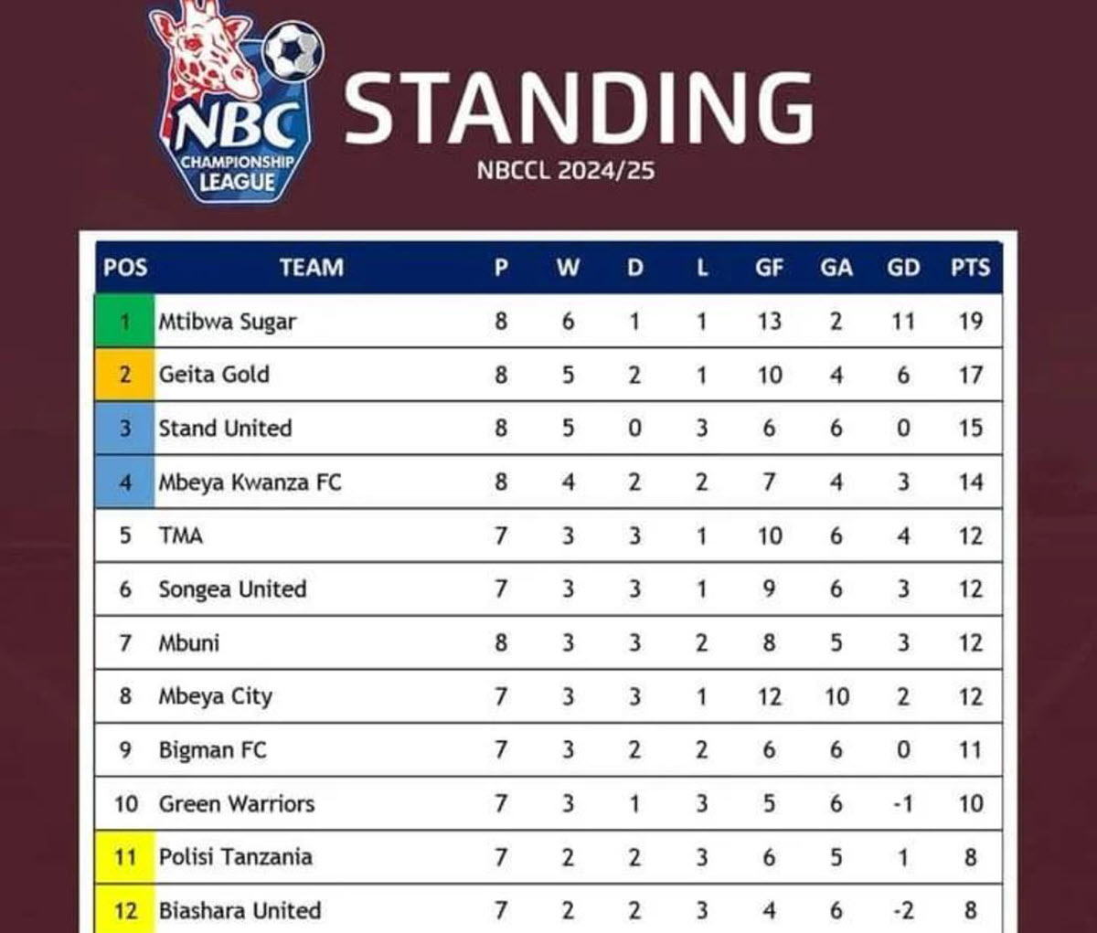 Mtibwa Sugar Warejesha Uongozi wa Ligi ya Championship