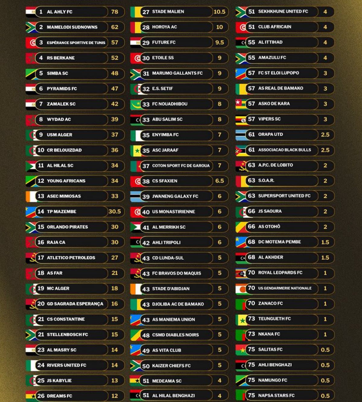 Vilabu Bora Afrika 2025 (CAF Club Ranking 2025)