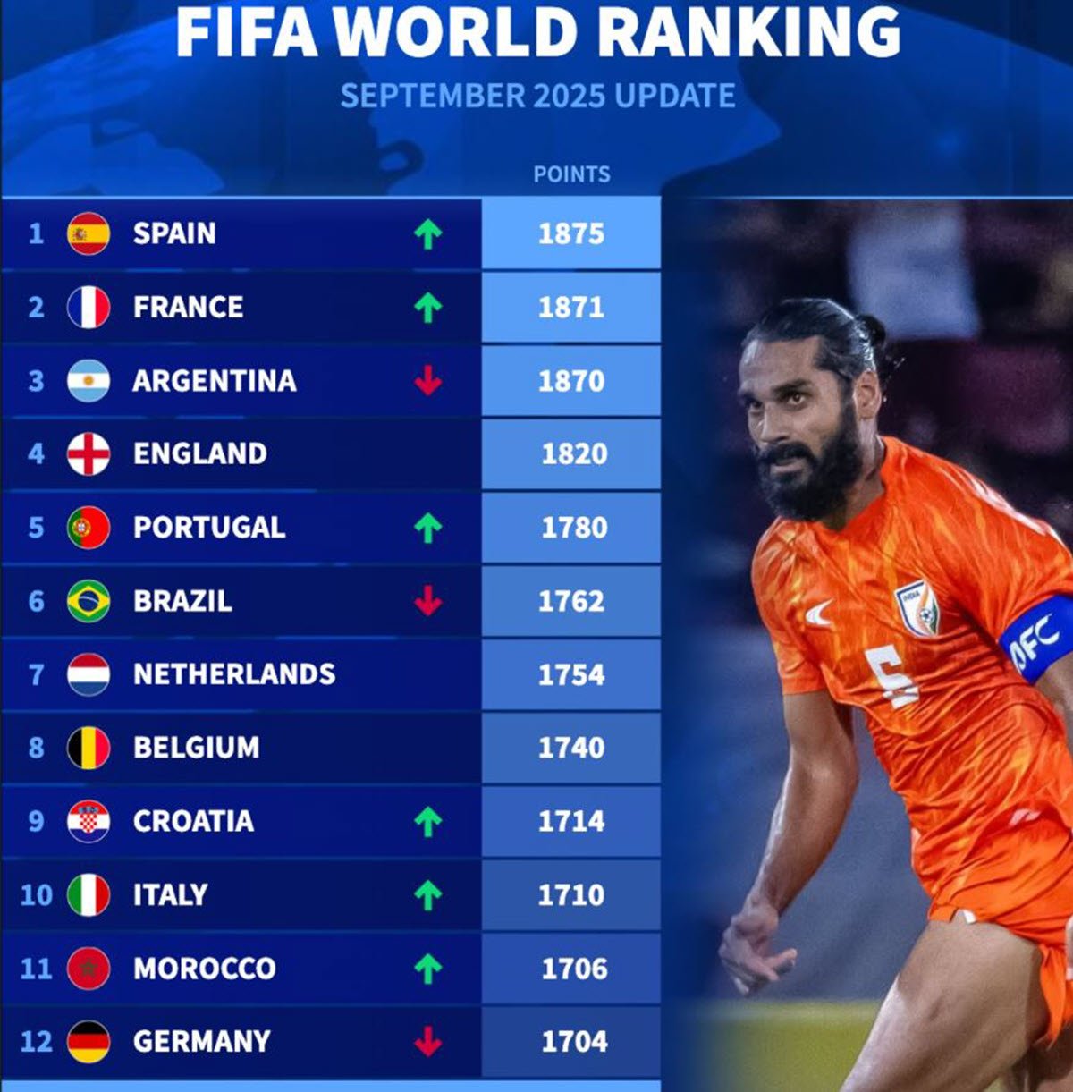 Viwango Vya FIFA Duniani 2025 (FIFA Rankings)
