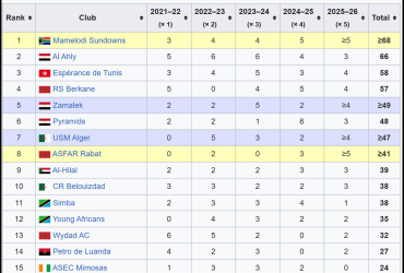 top 15 on caf claub ranking